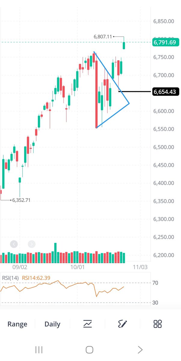 s_u_l2's tweet photo. @ChartMasterSara The market was in a triangle two weeks ago. This week, it broke through the triangle, retested, and went higher. https://t.co/utBDhVpWXn