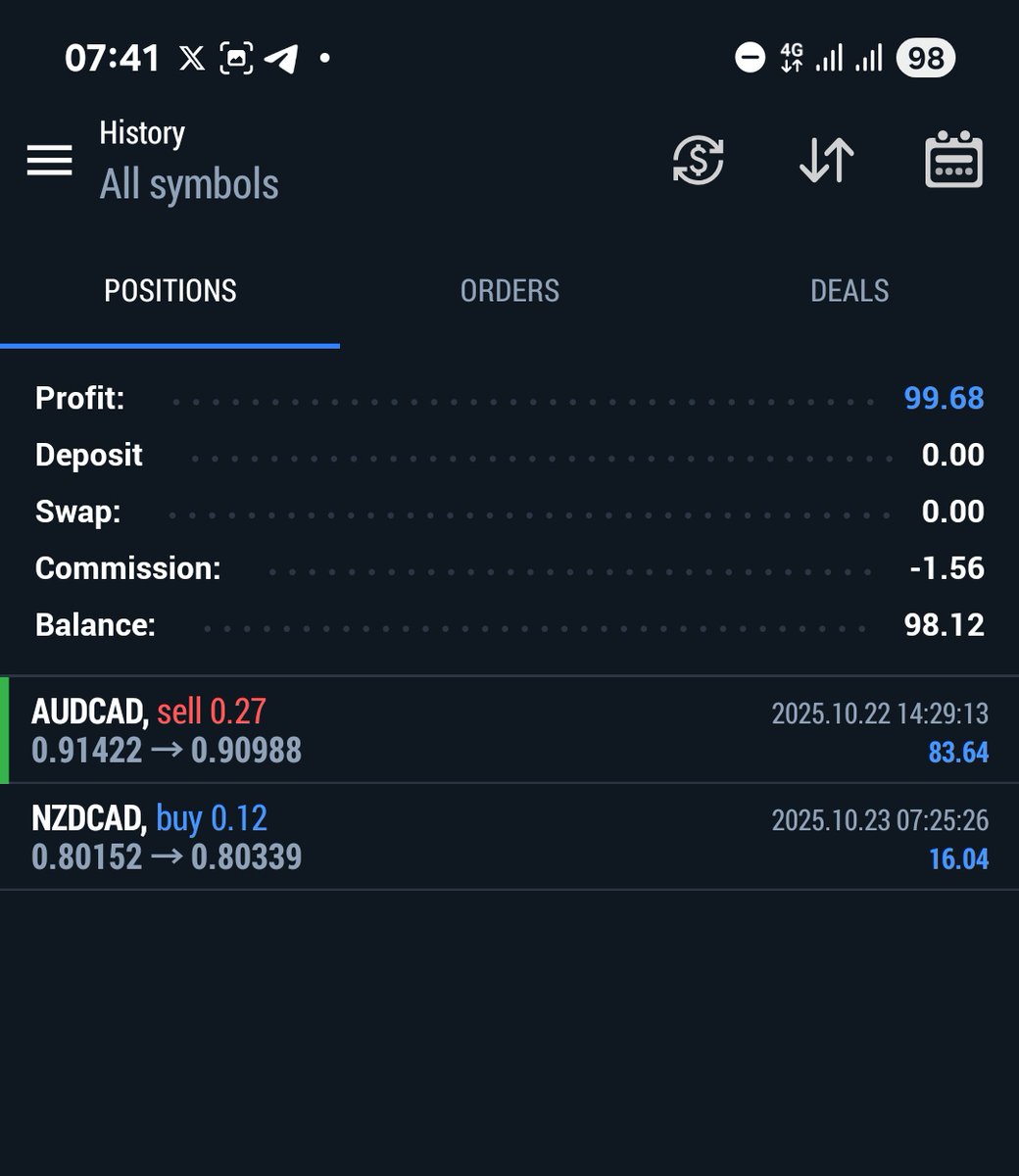 codebillions's tweet image. Last week did $99+ 
Small but honest work.
Just sharing my ideas here. 
Got 2 extra prop accounts to lock in next week 
There’s real peace in focusing on yourself and building from the little you can afford.
God sees your quiet efforts… and rewards them openly.