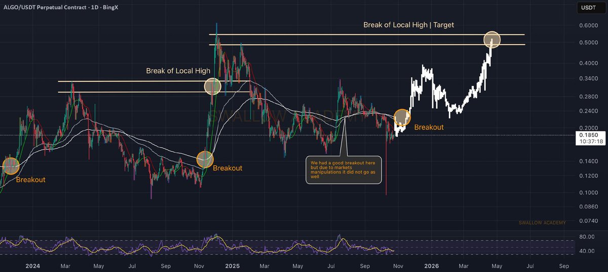 CryptostarExper's tweet image. 📈 LONG: $ALGO/USDT.P (1D)
#ALGO may experience a breakout with possible strong gains.