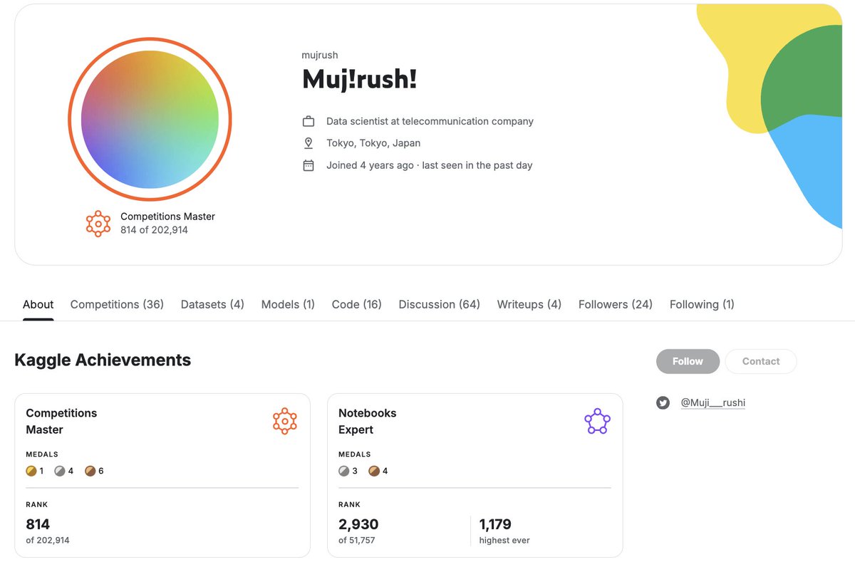 Muji___rushi's tweet image. Kaggle Masterになりました!
約5年前に、データサイエンスやプログラミングの素人からKaggleを始めて、ようやく目標にしていたKaggle Masterになることができました。
チームを組んでいただいたメンバや、Kaggleイベントなどで刺激を与えてくれた方々に大変感謝です!!