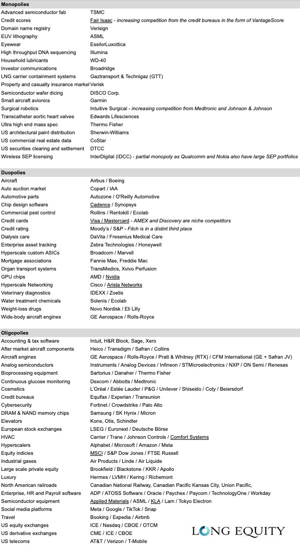 UPDATED. Thanks for all the feedback on the previous iteration of this. Here's a list of the monopolies, duopolies and oligopolies you all recommended.  What would you add or remove?