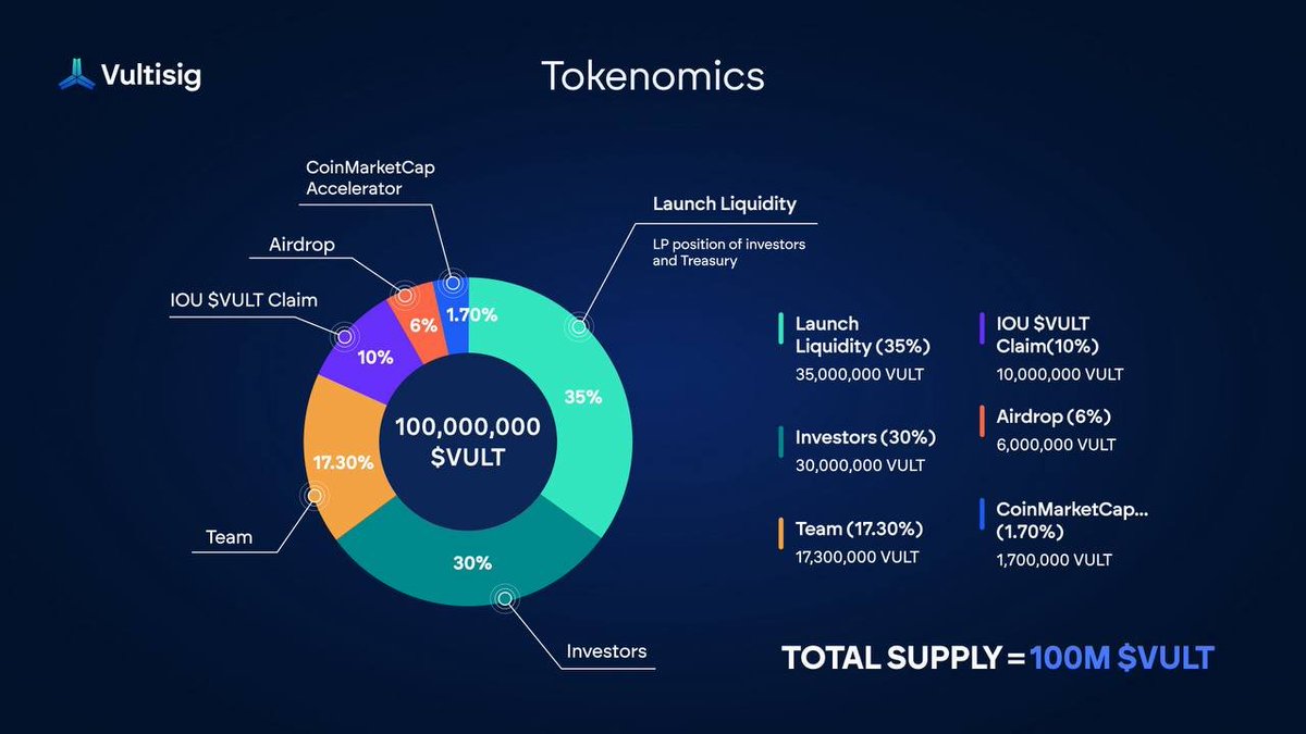 seeing a lot of confusion around the <a href="/vultisig/">Vultisig</a> campaign so let’s clear it up 👇

&gt; top 300 yappers  wl
&gt; wl guaranteed $3m fdv entry
&gt; it’s early access to the uniswap 

Lpool starting at $3m fdv

only the fastest will actually catch that entry
as buys come in price moves up