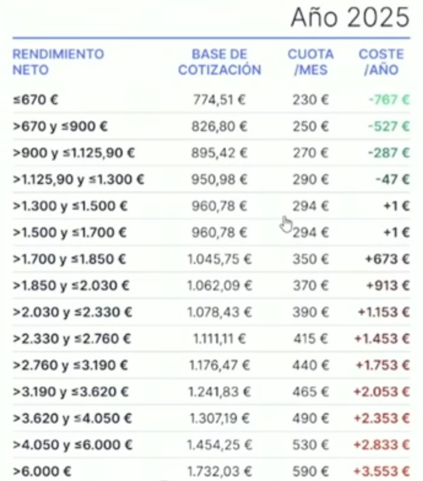 tonitj3's tweet image. Esta tabla es lo que van a pagar nuestros autónomos en España desde este mismo año 2025. Mi propuesta pasa por tener una cuota de 0 € hasta los 1.184 € (SMI) de rendimientos netos, y a partir de esa cantidad por cada 500 €, 50 € de cuota. Conmigo tu España sería el mejor…
