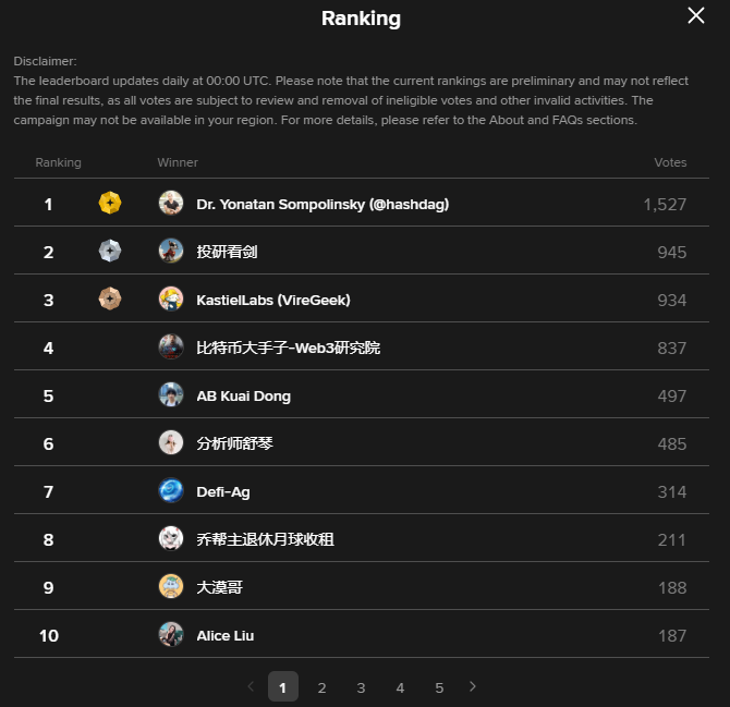 kaspaThrill's tweet photo. That was fast as #KAS ๐
YS at top
Keep voting #KASBots https://t.co/pKyZjFGCjd