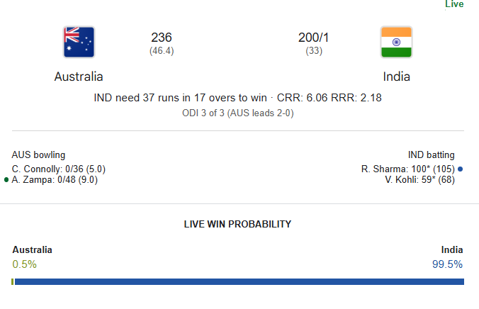 crickwinmedia's tweet photo. 🇮🇳👑 MAJOR UPDATE – India vs Australia, 3rd ODI🏆

🏏 Score: India 237/1 (34.3 ov)

Rohit Sharma: 100 (105)* 💯 (His 33rd ODI Century!)

Virat Kohli: 60 (69)*
👉 https://t.co/QajLTCKQK3

#Cricket #CricketNews #CricketUpdate #FantasyCricket #Dream11 #IPL #T20 #CricketLover #ESPN https://t.co/4nn2uS906B