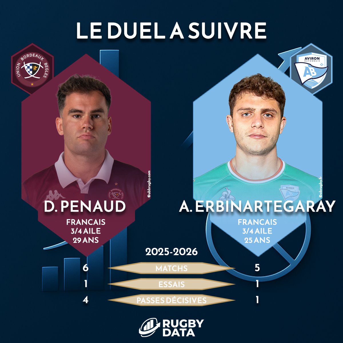 RugbyData0's tweet photo. 🟤 𝗕𝗼𝗿𝗱𝗲𝗮𝘂𝘅 𝗕𝗲̀𝗴𝗹𝗲𝘀 - 𝗕𝗮𝘆𝗼𝗻𝗻𝗲 🔵
Un duel à suivre sur les ailes ce soir entre Damian #Penaud et Arnaud #Erbinartegaray 🔥
🎁 4 passes décisives cette saison pour le joueur de @UBBrugby
🏉 Le trois-quarts de @avironrugbypro a marqué son premier essai le week-end dernier
#UBBAB #TOP14