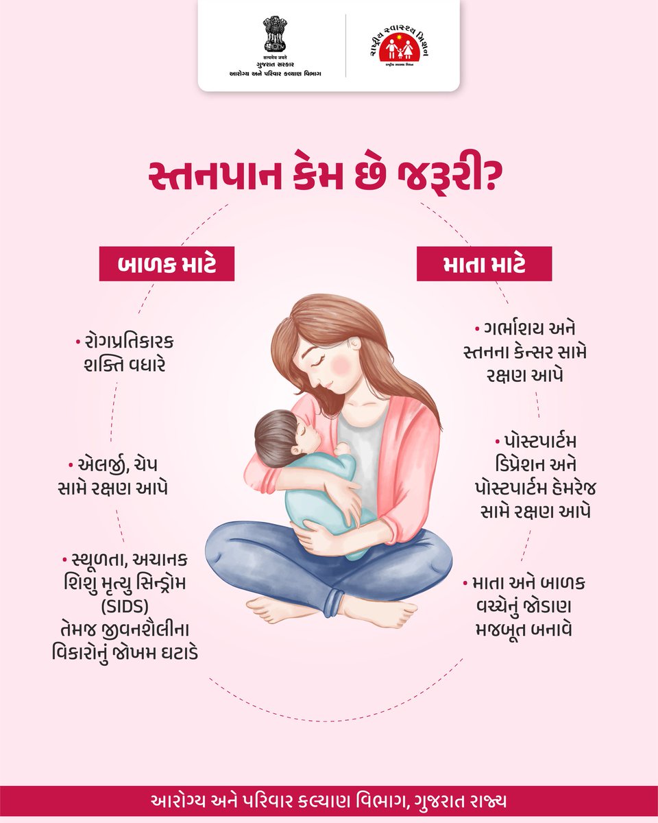HealthDeptGuj's tweet image. નવજાત બાળકના વિકાસ માટે સ્તનપાન ખૂબ મહત્વનું છે.
#gog 
#healthdepartment 
#spreadawareness 
#motherchildhealth
#breastmilkbenefits
#childhealth
#nutrition
@CMOGuj 
@MoHFW_INDIA 
@JPNadda 
@AnupriyaSPatel