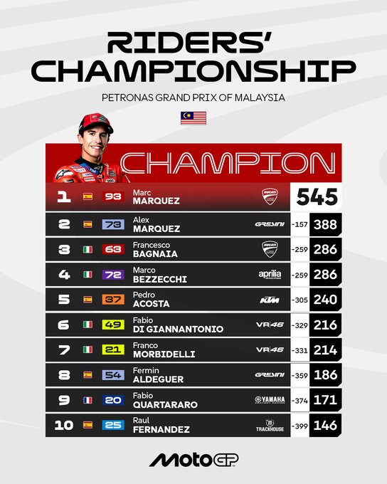 Infographic titled Riders Championship for Petronas Grand Prix of Malaysia shows top 10 riders ranked with photos, national flags, names, teams, and points: 1. Marc Marquez Spain Ducati 545, 2. Alex Marquez Spain Gresini 388, 3. Enea Bastianini Italy Ducati 286, 3. Pedro Acosta Spain KTM 286, 5. Francesco Bagnaia Italy Ducati 286 wait no per list 5. Pedro Acosta Spain KTM 286, 6. Marco Bezzecchi Italy VR46 216, 7. Fabio Di Giannantonio Italy VR46 214, 8. Fermin Aldeguer Spain Gresini 186, 9. Fabio Quartararo France Yamaha 171, 10. Raul Fernandez Spain Tech3 146. MotoGP logo at bottom.