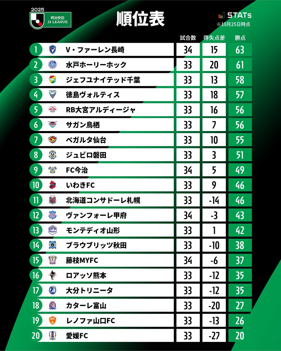 JぇJぇJぇ★★ Jリーグ（日本プロサッカーリーグ） (@J_League) / Posts / X