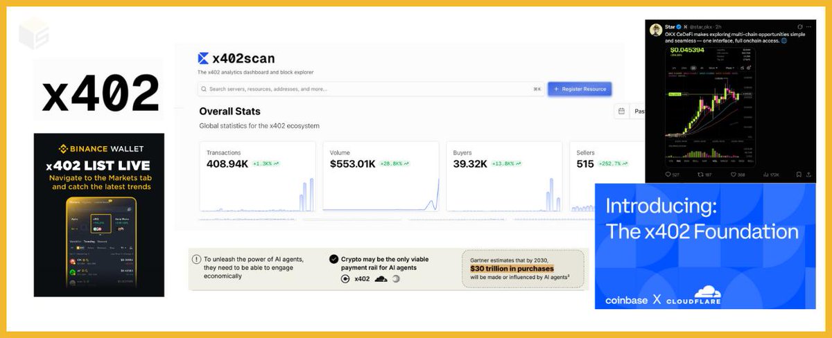CoinCrazeCen's tweet image. x402 TREND!
The keyword x402 is buzzing these days, many tokens related to x402 on Base, Solana are flying high, OKX CEO shill publicly on X, and Binance Wallet has just updated a separate 'x402' section for tokens belonging to this hot trend.