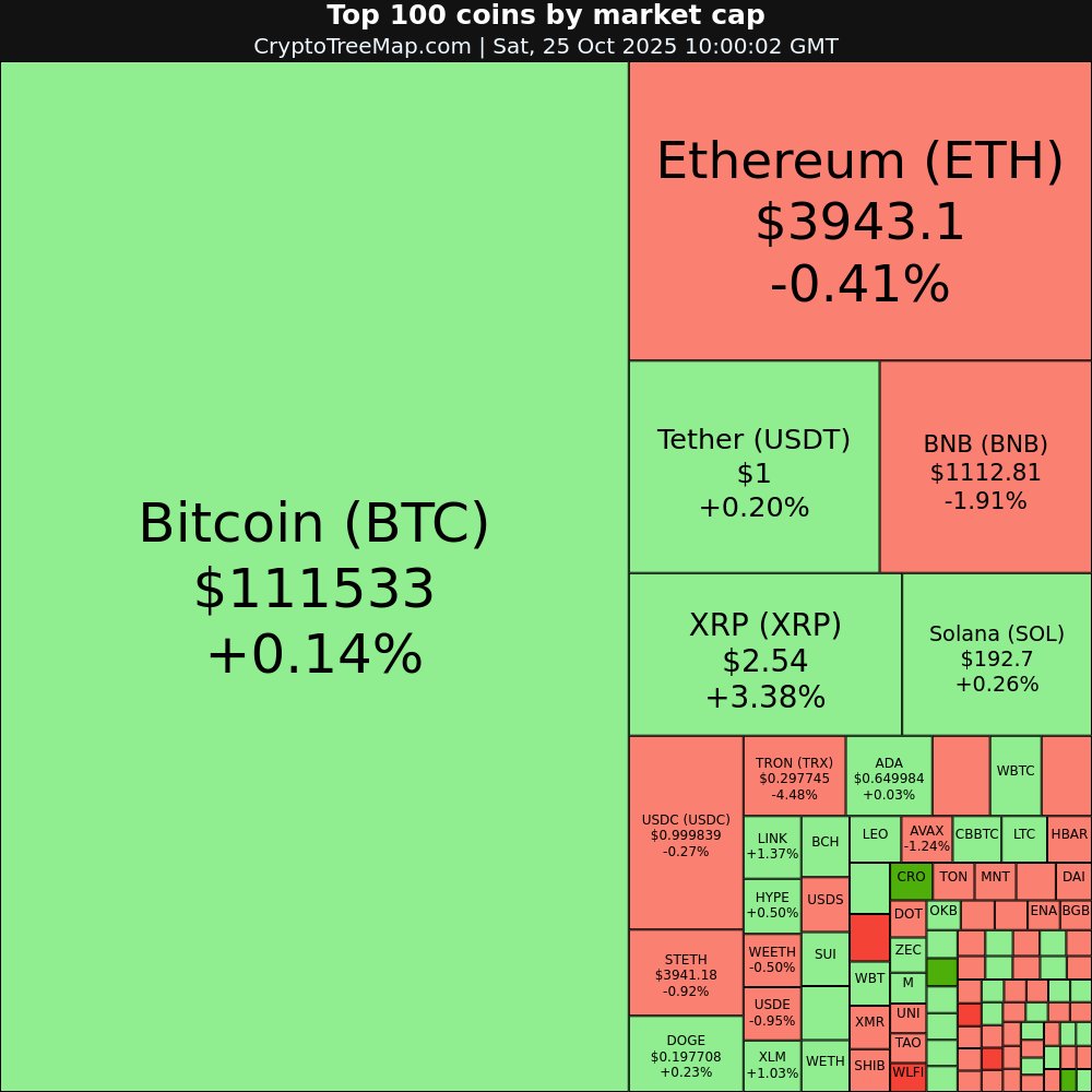 CryptoTreeMap's tweet image. CryptoTreeMap.com
Crypto market:
$USD1 +11.22% 🚀
$JUP +7.91% 📈
$CRO +5.75% 📈
$BCH +3.39% 📈
$COAI -53.75% 📉
$FIGR_HELOC -50.4% 📉
#USD1 #JUP #CRO #BCH #COAI #FIGR_HELOC #Bitcoin #Ethereum #crypto #NFT #META #web3