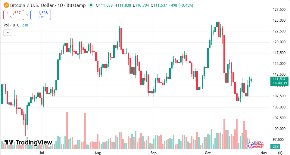 whisperofweb3's tweet image. Этот отскок демонстрирует устойчивость бычьего рынка, но, учитывая падение Uptober и приближение BTC к отметке в $100 000, волатильность может резко возрасти на фоне новых факторов, таких как торговая напряжённость между США и Китаем. Сезон альткоинов, возможно, только набирает…