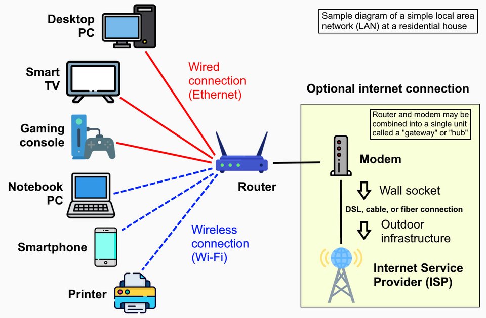 SOCDefender's tweet image. 🌐 Local Area Network (LAN):
A high-speed network that connects devices within a limited area—like an office, home, or campus.
Fast, secure, and the backbone of internal communication. 💻🔗
#Networking #LAN #TechBasics