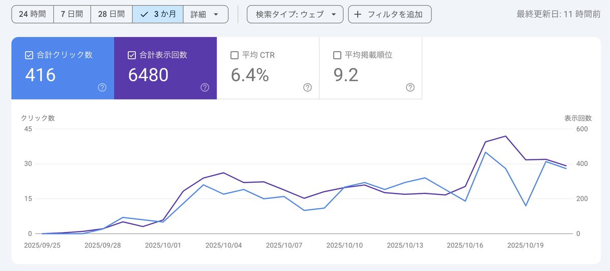 yokkun_blog's tweet image. そういや今日でブログを立ち上げてちょうど1ヶ月。
皆様こちらがGoogleアドセンスに突っぱねられたブログのデータです。(泣)