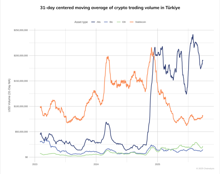 Chainalysis’in The 2025 Geography of Crypto Report’u, kriptonun coğrafi yayılımını anlatmaktan çok daha fazlasını yapıyor; dünyadaki ekonomik gerilimin, teknolojik adaptasyonun ve politik tercihlerinin dijital finans üzerindeki izdüşümünü gösteriyor. Raporu okurken hissettiğim