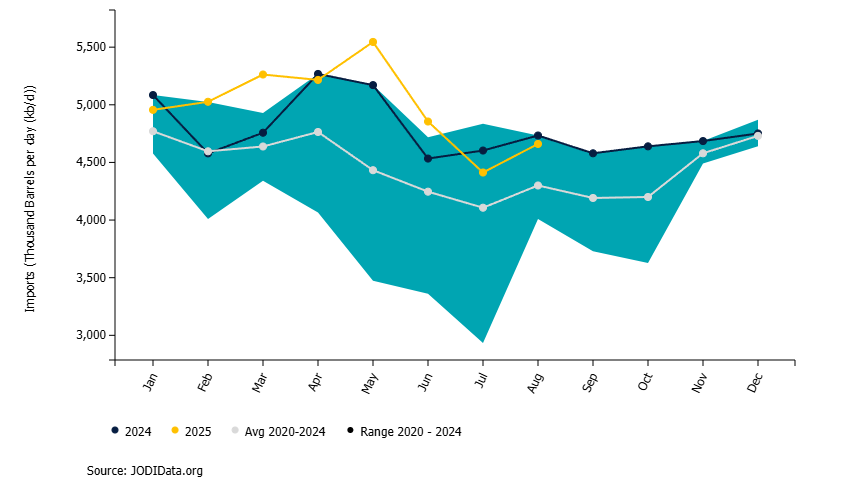JODI (@jodi_data) on Twitter photo 🇮🇳India crude imports rose by 📈248 kb/d
#JODIData #JODIOil #OOTT #SourceJODI
jodidata.org/oil/database/c… 🇮🇳India crude imports rose by 📈248 kb/d
#JODIData #JODIOil #OOTT #SourceJODI
jodidata.org/oil/database/c…
