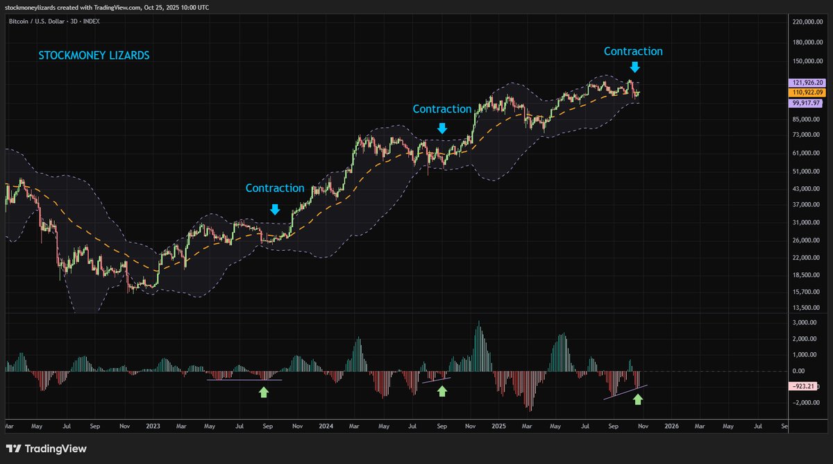 Bitcoin - The Calm Phase of the Cycle

Every major BTC rally begins the same way: volatility contracts before expansion.

Right now, Bollinger Bands around the 34 EMA are tightening, which is a signal of energy building up in the system.

At the same time, downside momentum is