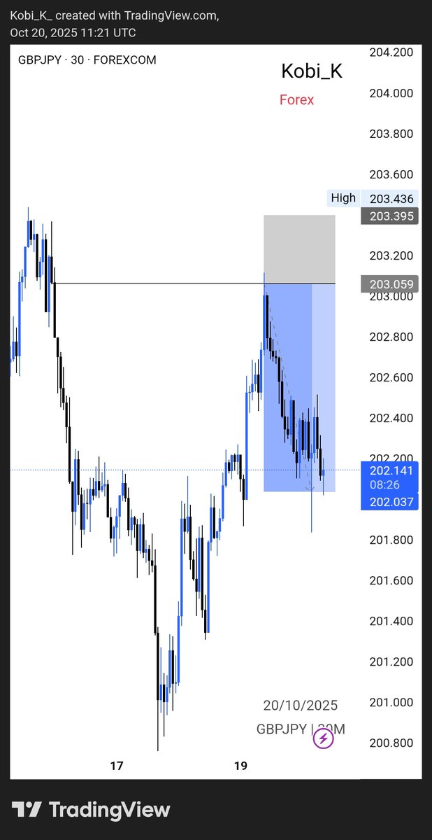 Kobi_K_Forex's tweet photo. 2TPs, 1BE, and 1SL. I think I ended the week well, we go again 🙂
#GBPJPY #BTCUSDT #USDJPY 

https://t.co/KN6z3hnYPH https://t.co/Z6VtUitnqy
