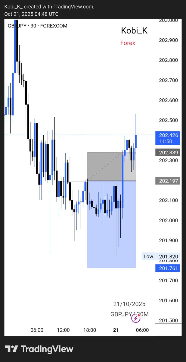 Kobi_K_Forex's tweet photo. 2TPs, 1BE, and 1SL. I think I ended the week well, we go again 🙂
#GBPJPY #BTCUSDT #USDJPY 

https://t.co/KN6z3hnYPH https://t.co/Z6VtUitnqy