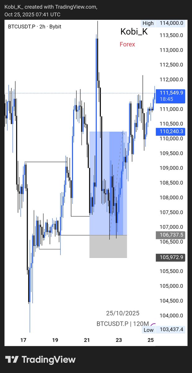Kobi_K_Forex's tweet photo. 2TPs, 1BE, and 1SL. I think I ended the week well, we go again 🙂
#GBPJPY #BTCUSDT #USDJPY 

https://t.co/KN6z3hnYPH https://t.co/Z6VtUitnqy