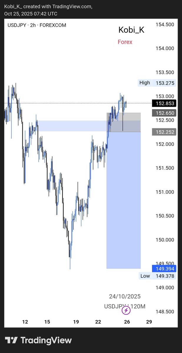 Kobi_K_Forex's tweet photo. 2TPs, 1BE, and 1SL. I think I ended the week well, we go again 🙂
#GBPJPY #BTCUSDT #USDJPY 

https://t.co/KN6z3hnYPH https://t.co/Z6VtUitnqy