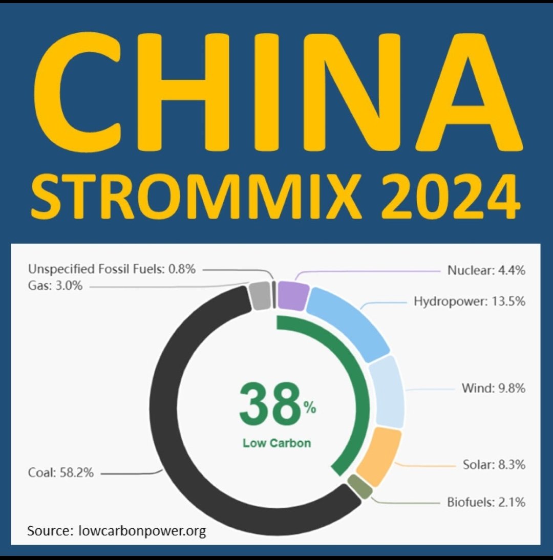Es ist zwar nicht echt,aber es spiegelt die Wahrheit wider

In Wahrheit fahren mehr als 80% der #EAutos in Deutschland und China mit fossil erzeugtem Strom

Leider sind <a href="/Die_Gruenen/">BÜNDNIS 90/DIE GRÜNEN</a> und die #Klimadullies wie <a href="/VQuaschning/">Volker Quaschning</a> o. <a href="/solarpapst/">Stefan Krauter</a> kognitiv nicht in der Lage,das zu erfassen