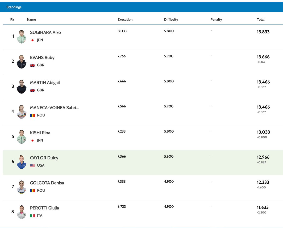 gymnastics's tweet photo. Women's Floor final at #ARTWorlds2025:

🥇 Sugihara Aiko 🇯🇵 13.833
🥈 Ruby Evans 🇬🇧 13.666
�� Abigail Martin 🇬🇧 13.466

Sugihara Aiko 🇯🇵 is the new World champion on Floor! https://t.co/5uaIag9CNu