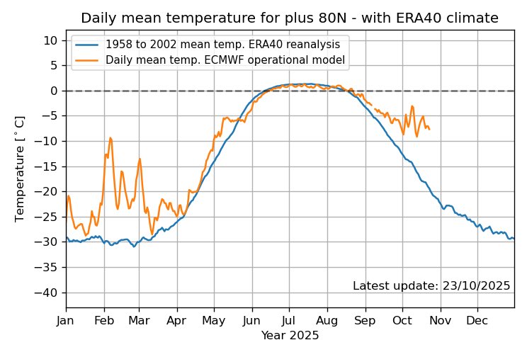 Met4CastUK's tweet image. Something very odd going on.. 
Arctic temperatures usually begin to fall at this time of year. 
Currently there’s very little sign of that and if anything it’s likely we’re going to see temperatures rise again.