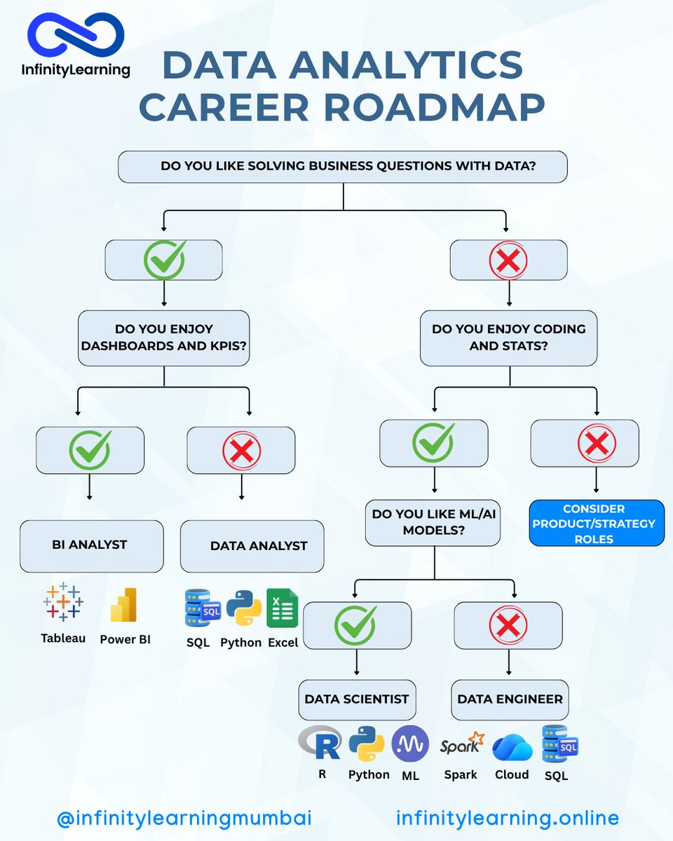 InfinityLearnMu's tweet image. Want to start a career in Data Analytics in 2025?
Here’s your roadmap

Website: infinitylearning.online
FB &amp;amp; IG — @inifinitylearningmumbai
X — @InfinityLearnMu 

#DataAnalytics #CareerRoadmap #Upskill2025