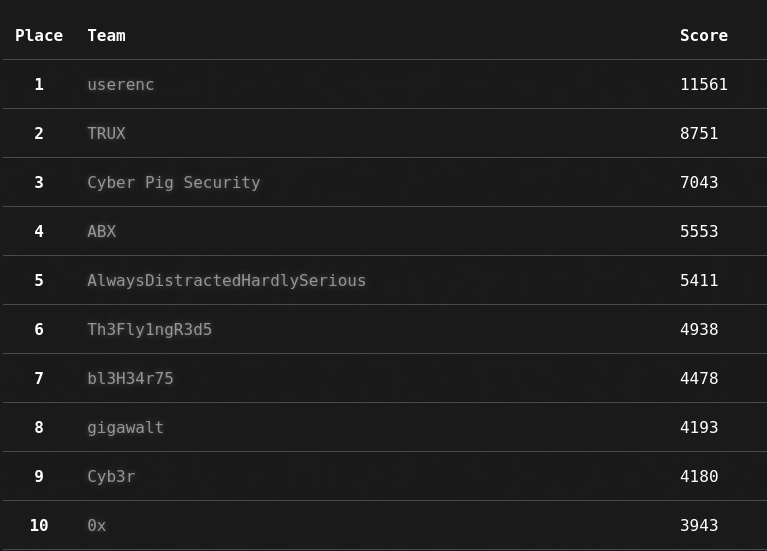 cyberpigsec's tweet image. We ranked 3rd on #hacklu #FIRSTdotOrg challenges #CTF 2025.