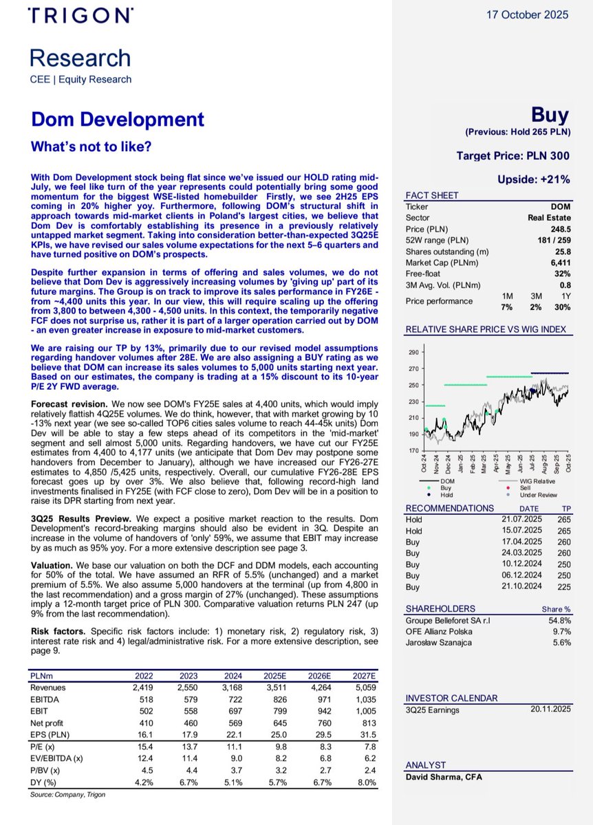 Lukasz_on_GPW's tweet image. Analitycy Trigon DM w raporcie z 17 października podnieśli cenę docelową akcji #Dom_Development o 13 proc. do 300 zł i podnieśli dla tej spółki rekomendację do &quot;kupuj&quot; z &quot;trzymaj&quot;.
biznes.pap.pl/wiadomosci/fir…