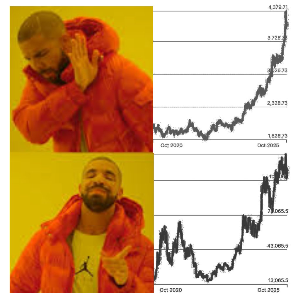 Bitcoin average volatility 60%, nothing to see here
Gold down 7%, sell sell sell