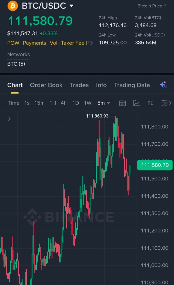 Whale_Guru's tweet image. #BITCOIN WILL NEVER TRADE BELOW $111,000 AGAIN
(95% Chance)

You WILL regret not following me. ✅