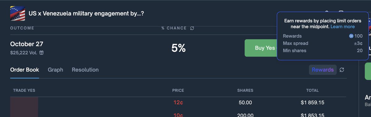 lorden_eth's tweet image. Earn up to $1000 daily on Polymarket by providing liquidity

If you&apos;re in Polymarket you literally can get paid for providing liquidity

Here is how much you can earn just by using limit orders on the platform (that’s the main idea behind liquidity rewards)👇 

The closer your…
