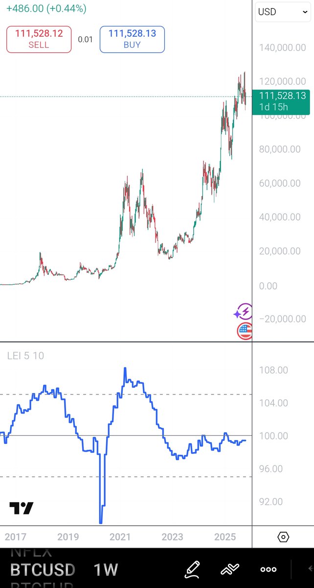 🚨Why i am convinced bitcoin is going to $200k soon

Forget the four-year halving cycle. The true driver of Bitcoin's most explosive rallies has always been the broader business cycle. And right now, the most reliable economic dashboard is flashing green. ✅

The U.S. Leading