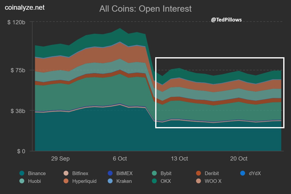 Crypto open interest has been almost flat since October the 10th crash. It  seems like 99% of speculators are gone, which often happens during  capitulation.