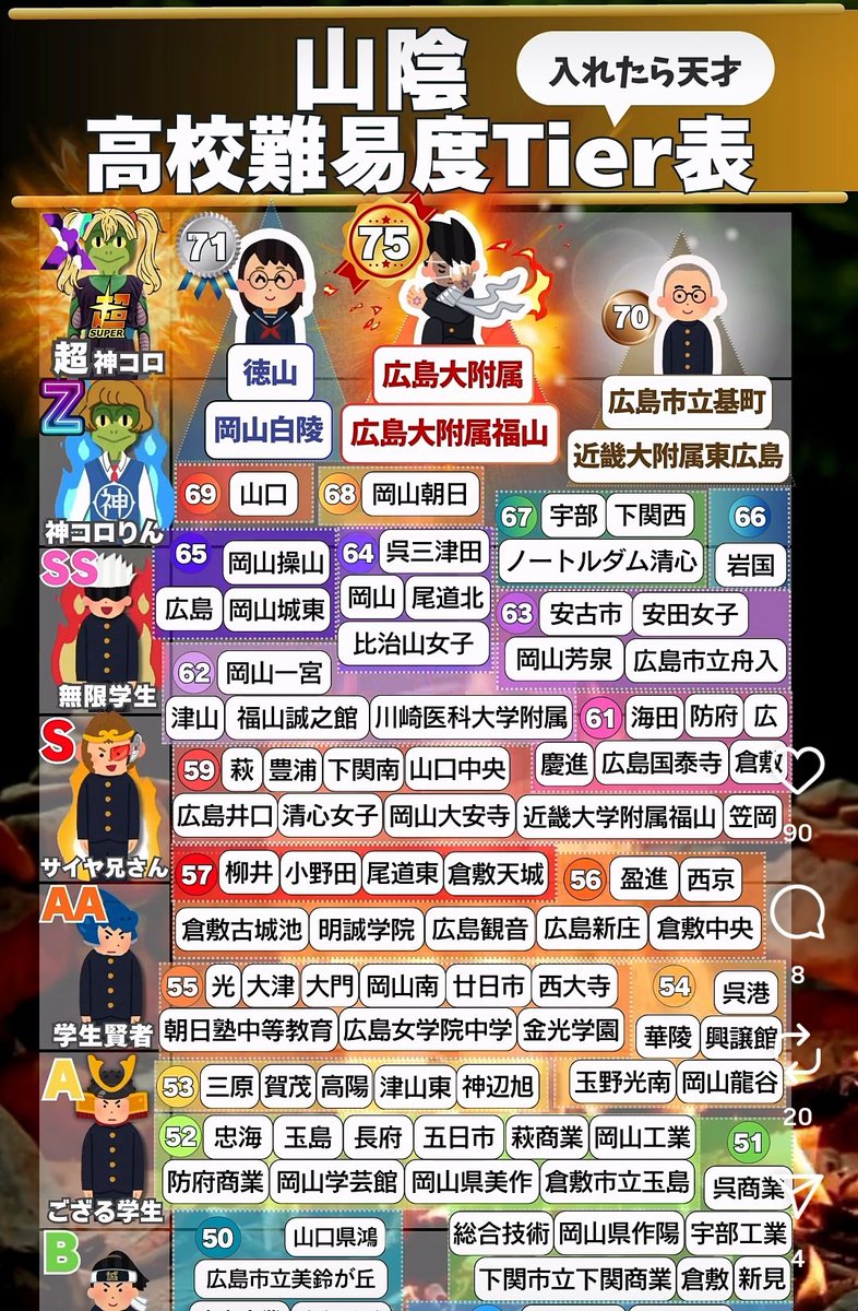 sakura_daten's tweet image. 山陰が分からない奴が
一丁前に高校Tier作るなよ