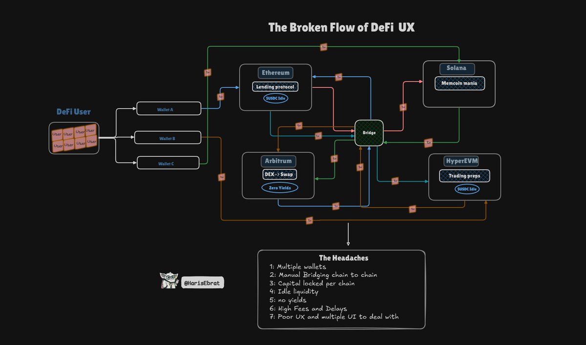 HarisEbrat's tweet image. TGE is done. Charts went crazy. Wealth got airdropped to yeiliens and now it’s time for some edjukashooon on how CLOVIS  from @YeiFinance is reshaping DeFi
probably the easiest breakdown of what $CLO is 👇 
🔷 The UX of DeFi Pre-Clovis: 
DeFi might look fast and polished, but…