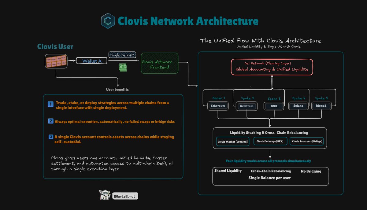 HarisEbrat's tweet image. TGE is done. Charts went crazy. Wealth got airdropped to yeiliens and now it’s time for some edjukashooon on how CLOVIS  from @YeiFinance is reshaping DeFi
probably the easiest breakdown of what $CLO is 👇 
🔷 The UX of DeFi Pre-Clovis: 
DeFi might look fast and polished, but…