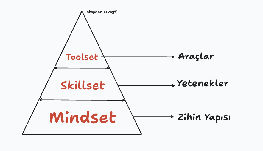 Yapay zeka araçları %99 için neden hiçbir işe yaramayacak ve bu konuda sosyal medyada gördüğünüz içerikler neden çöp gelin beraber anlayalım!

Bir insanın ya da şirketin hayatında anlamlı bir dönüşüm gerçekleştirebilmesinin ilk adımı zihin yapısıdır.

Yeni bir alışkanlık, yeni