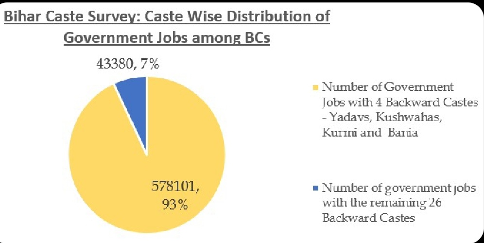 🚨 Bihar’s Reservation Scam EXPOSED! 🚨

As per Bihar’s caste survey:
👉 There are 6.21 lakh government jobs for the so-called “backward classes”.
👉 But 5.78 lakh jobs (93%) are captured by just 4 castes mainly Yadav, Kurmi, and Kushwaha!
👉 The remaining 26 backward castes