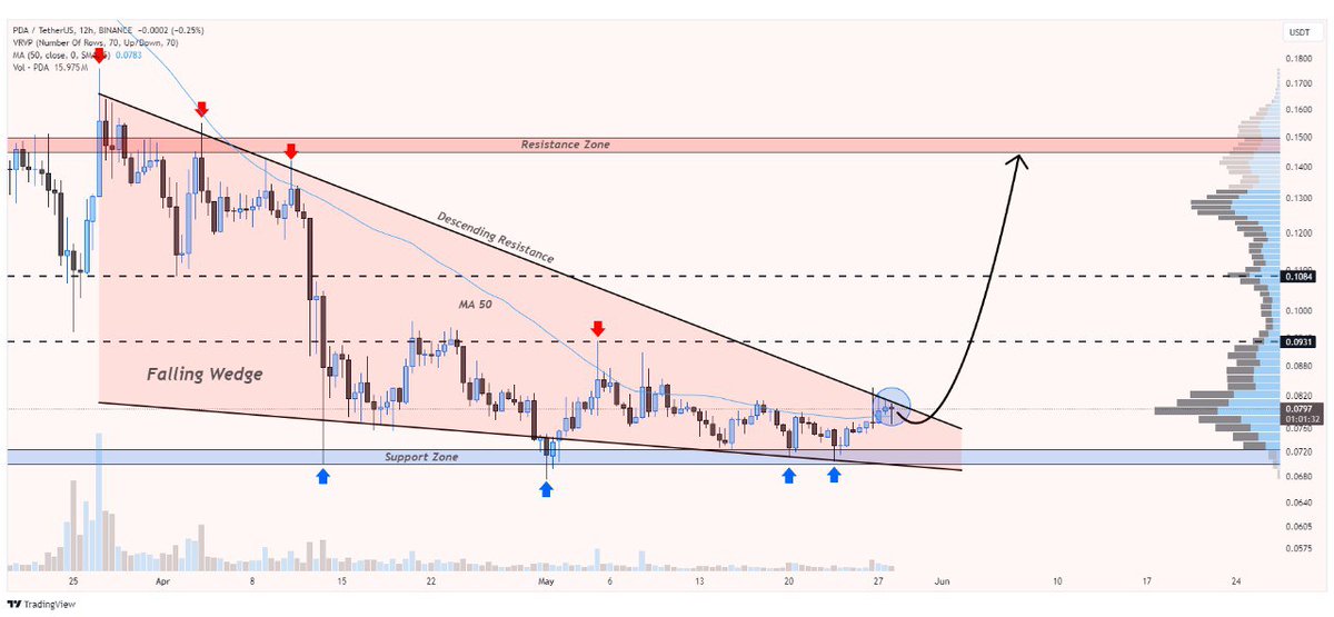WHALES_CRYPTOt's tweet image. #pda/usdt has broken out of a falling wedge pattern on the 12-hour timeframe
Anticipate a 70% bullish move following the breakout👨💻
👇Crypto Traders-join Telegram👇 
t.me/Whales_Crypto_… 
.