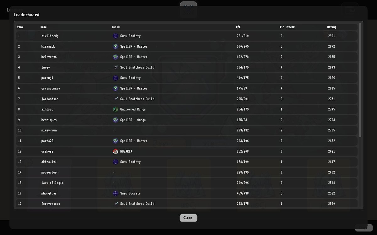 CivilizedGunner's tweet image. - 1000+ PvP battles ✅
- 2900 Elo ✅
- Top 1 ✅
@spellbornegame

#SpellborneCreate