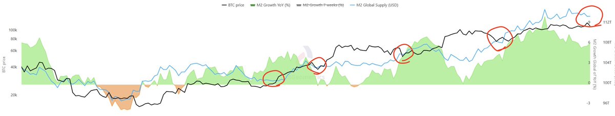 Any good news, without liquidity support, ends up as a temporary pump and dump. Ultimately, the trigger for a coin's rapid rise begins with liquidity. What I'm waiting for is an influx of funds from exchanges and an increase in overall market liquidity.