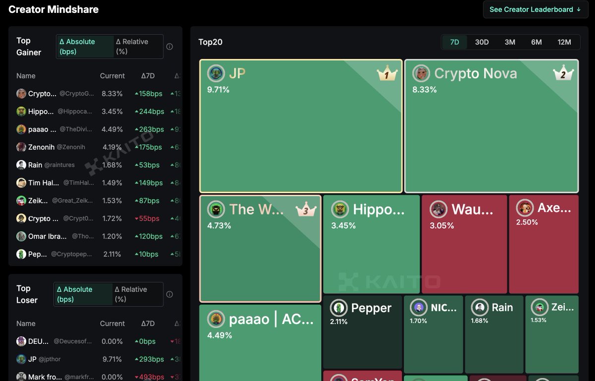 gm guys

a total of 1500 participants get a whitelist spot and the <a href="/vultisig/">Vultisig</a> sale starts at $3m FDV, the earlier you ape in, the lower the valuation you buy in at

guys this is a real good opportunity to gain some exposure to vultisig and its innovative, seedless wallet