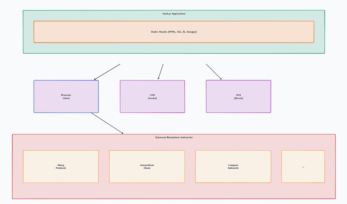 MasteraSnackin's tweet image. 🚀 How CreatorHub Empowers Creators 🏗️
Robust engineering delivers secure ID (VeriSect + @ConcordiumNet ), instant IP ownership (@openfort_hq  + @StoryProtocol  + @IPFS ), modular microservices, and decentralized analytics.
#TechArchitecture #Web3Development #CreatorEconomy