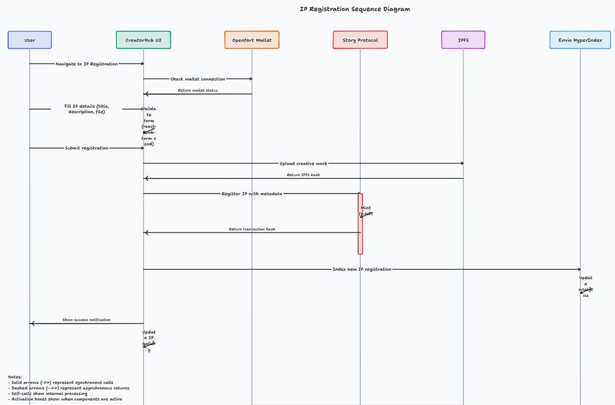 MasteraSnackin's tweet image. 🚀 How CreatorHub Empowers Creators 🏗️
Robust engineering delivers secure ID (VeriSect + @ConcordiumNet ), instant IP ownership (@openfort_hq  + @StoryProtocol  + @IPFS ), modular microservices, and decentralized analytics.
#TechArchitecture #Web3Development #CreatorEconomy