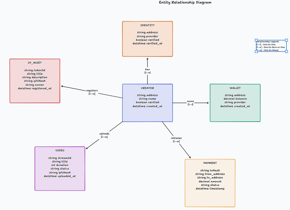 MasteraSnackin's tweet image. 🚀 How CreatorHub Empowers Creators 🏗️
Robust engineering delivers secure ID (VeriSect + @ConcordiumNet ), instant IP ownership (@openfort_hq  + @StoryProtocol  + @IPFS ), modular microservices, and decentralized analytics.
#TechArchitecture #Web3Development #CreatorEconomy