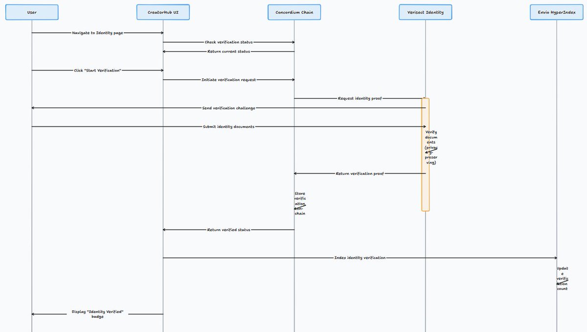 MasteraSnackin's tweet image. 🚀 How CreatorHub Empowers Creators 🏗️
Robust engineering delivers secure ID (VeriSect + @ConcordiumNet ), instant IP ownership (@openfort_hq  + @StoryProtocol  + @IPFS ), modular microservices, and decentralized analytics.
#TechArchitecture #Web3Development #CreatorEconomy