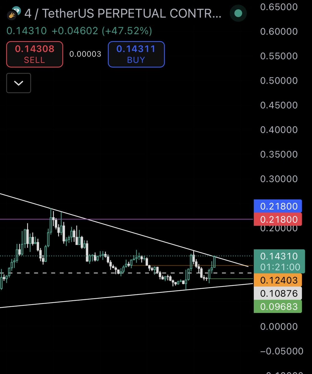 MaisonGhost's tweet image. Most people still have PTSD from the last 10 months.

They’re scared to dream big, they’ve forgotten what euphoria feels like.

4 is that reset button. 

The one that flips sentiment, revives attention, and proves BNB memes can run the market again.

4 isn’t just a meme coin.
4…